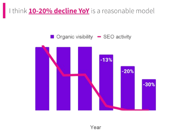 SEO depreciation graph showing organic visibility declining 13-30% year on year when SEO activity stops — SearchPilot