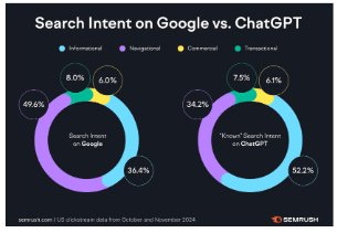 Search intent comparison: Google vs ChatGPT — showing distribution of informational, navigational, commercial and transactional queries across both platforms